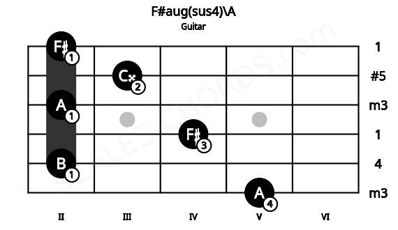 Fretboard image for the F#aug(sus4)\A chord on guitar frets: 5 2 4 2 3 2