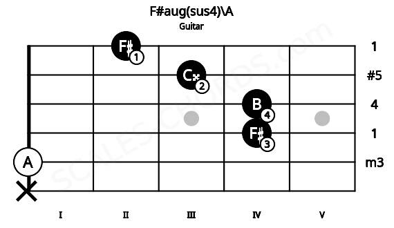 Fretboard image for the F#aug(sus4)\A chord on guitar frets: x 0 4 4 3 2