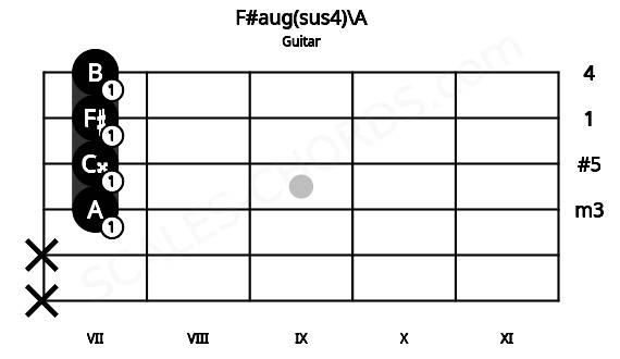Fretboard image for the F#aug(sus4)\A chord on guitar frets: x x 7 7 7 7