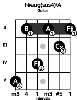 Fretboard image for the F#aug(sus4)\A chord on guitar frets: 5 2 4 2 3 2