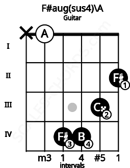 Fretboard image for the F#aug(sus4)\A chord on guitar frets: x 0 4 4 3 2
