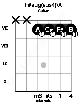 Fretboard image for the F#aug(sus4)\A chord on guitar frets: x x 7 7 7 7