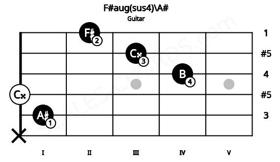 Fretboard image for the F#aug(sus4)\A# chord on guitar frets: x 1 0 4 3 2