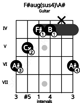 Fretboard image for the F#aug(sus4)\A# chord on guitar frets: 6 5 4 4 x 6