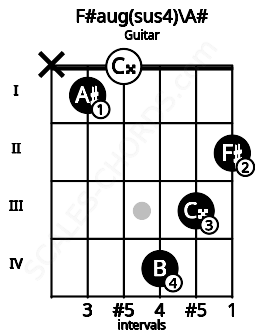 Fretboard image for the F#aug(sus4)\A# chord on guitar frets: x 1 0 4 3 2