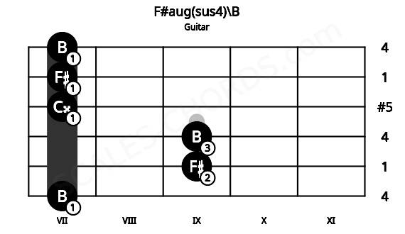 Fretboard image for the F#aug(sus4)\B chord on guitar frets: 7 9 9 7 7 7