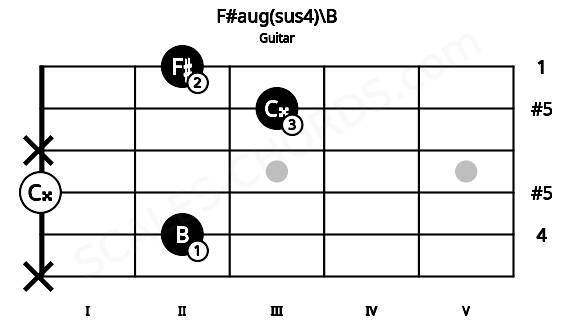 Fretboard image for the F#aug(sus4)\B chord on guitar frets: x 2 0 x 3 2