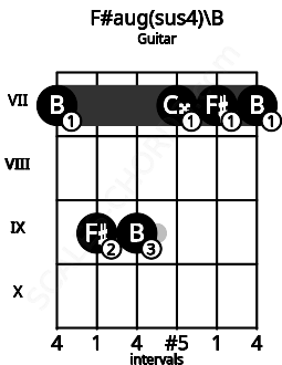 Fretboard image for the F#aug(sus4)\B chord on guitar frets: 7 9 9 7 7 7