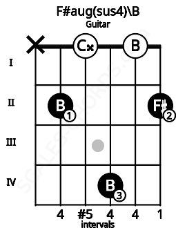Fretboard image for the F#aug(sus4)\B chord on guitar frets: x 2 0 4 0 2