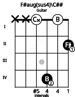 Fretboard image for the F#aug(sus4)\C## chord on guitar frets: x x 0 4 0 2