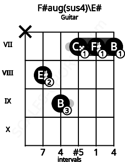 Fretboard image for the F#aug(sus4)\F chord on guitar frets: x 8 9 7 7 7