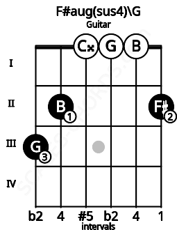 Fretboard image for the F#aug(sus4)\G chord on guitar frets: 3 2 0 0 0 2