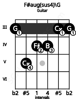 Fretboard image for the F#aug(sus4)\G chord on guitar frets: 3 5 4 4 3 3