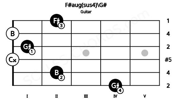 Fretboard image for the F#aug(sus4)\G# chord on guitar frets: 4 2 0 1 0 2