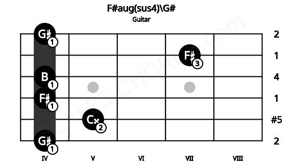 Fretboard image for the F#aug(sus4)\G# chord on guitar frets: 4 5 4 4 7 4