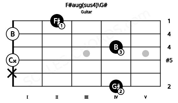 Fretboard image for the F#aug(sus4)\G# chord on guitar frets: 4 x 0 4 0 2