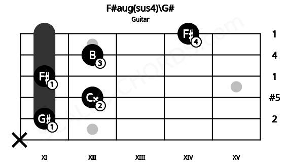 Fretboard image for the F#aug(sus4)\G# chord on guitar frets: x 11 12 11 12 14