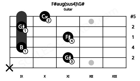 Fretboard image for the F#aug(sus4)\G# chord on guitar frets: x 11 9 11 9 10