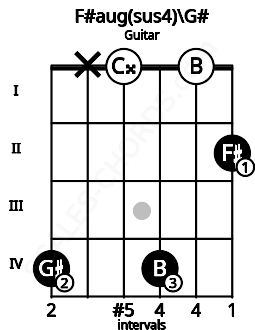 Fretboard image for the F#aug(sus4)\G# chord on guitar frets: 4 x 0 4 0 2