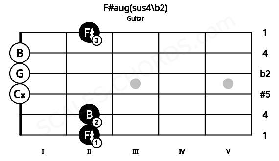 Fretboard image for the F#aug(sus4\b2) chord on guitar frets: 2 2 0 0 0 2
