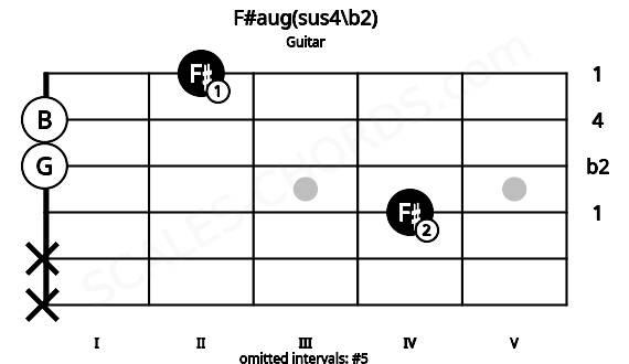 Fretboard image for the F#aug(sus4\b2) chord on guitar frets: x x 4 0 0 2