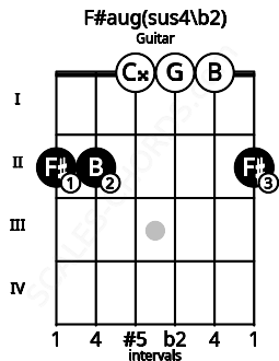 Fretboard image for the F#aug(sus4/b2) chord on guitar frets: 2 2 0 0 0 2