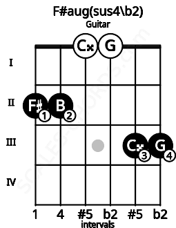 Fretboard image for the F#aug(sus4\b2) chord on guitar frets: 2 2 0 0 3 3