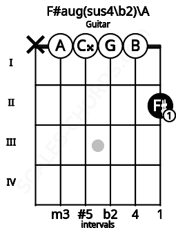 Fretboard image for the F#aug(sus4/b2)\A chord on guitar frets: x 0 0 0 0 2