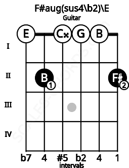 Fretboard image for the F#aug(sus4/b2)\E chord on guitar frets: 0 2 0 0 0 2