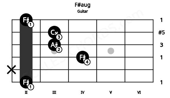 Fretboard image for the F#aug chord on guitar frets: 2 x 4 3 3 2