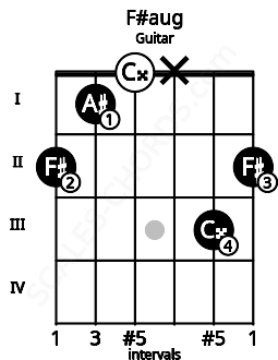 Fretboard image for the F#aug chord on guitar frets: 2 1 0 x 3 2