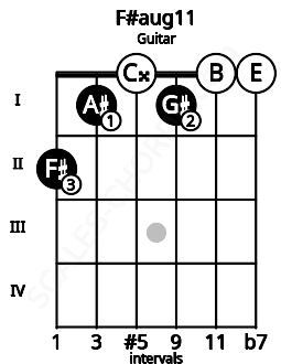 Fretboard image for the F#aug11 chord on guitar frets: 2 1 0 1 0 0