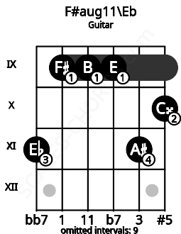 Fretboard image for the F#aug11\Eb chord on guitar frets: 11 9 9 9 11 10