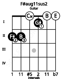 Fretboard image for the F#aug11sus2 chord on guitar frets: 2 2 0 1 0 0