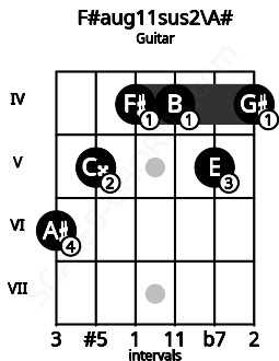 Fretboard image for the F#aug11sus2\A# chord on guitar frets: 6 5 4 4 5 4