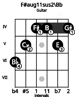 Fretboard image for the F#aug11sus2\Bb chord on guitar frets: 6 5 4 4 5 4