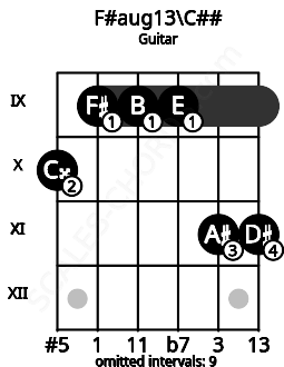 Fretboard image for the F#aug13\C## chord on guitar frets: 10 9 9 9 11 11
