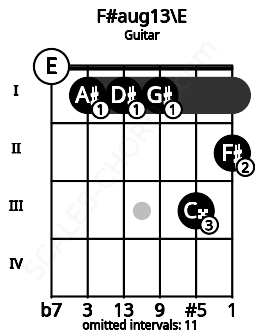 Fretboard image for the F#aug13\E chord on guitar frets: 0 1 1 1 3 2