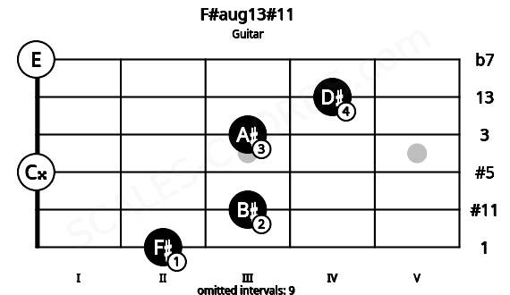Fretboard image for the F#aug13#11 chord on guitar frets: 2 3 0 3 4 0