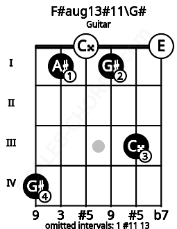 Fretboard image for the F#aug13#11\G# chord on guitar frets: 4 1 0 1 3 0