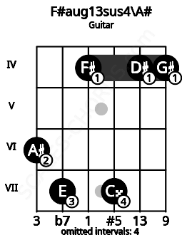 Fretboard image for the F#aug13sus4\A# chord on guitar frets: 6 7 4 7 4 4