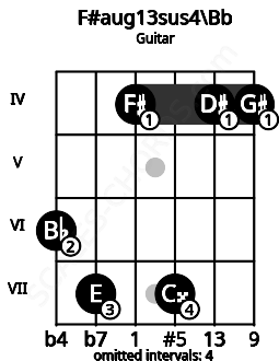 Fretboard image for the F#aug13sus4\Bb chord on guitar frets: 6 7 4 7 4 4
