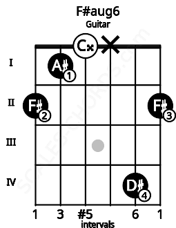 Fretboard image for the F#aug6 chord on guitar frets: 2 1 0 x 4 2