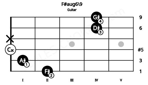 Fretboard image for the F#aug6\9 chord on guitar frets: 2 1 0 x 4 4