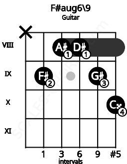 Fretboard image for the F#aug6\9 chord on guitar frets: x 9 8 8 9 10