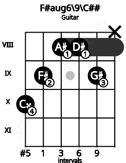 Fretboard image for the F#aug6\9\C## chord on guitar frets: 10 9 8 8 9 x