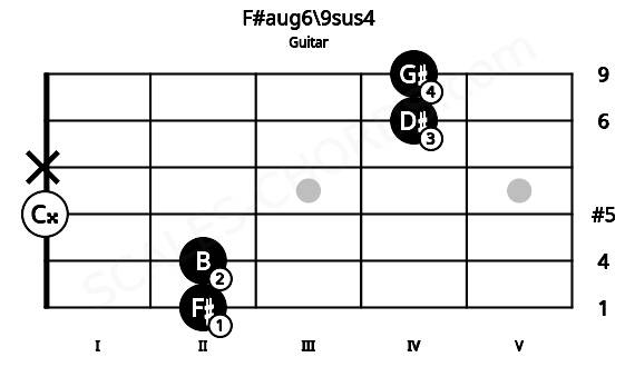 Fretboard image for the F#aug6\9sus4 chord on guitar frets: 2 2 0 x 4 4