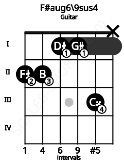 Fretboard image for the F#aug6\9sus4 chord on guitar frets: 2 2 1 1 3 x