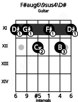 Fretboard image for the F#aug6\9sus4\D# chord on guitar frets: 11 11 12 11 12 11