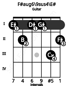 Fretboard image for the F#aug6/9sus4\F chord on guitar frets: 1 2 1 1 3 2